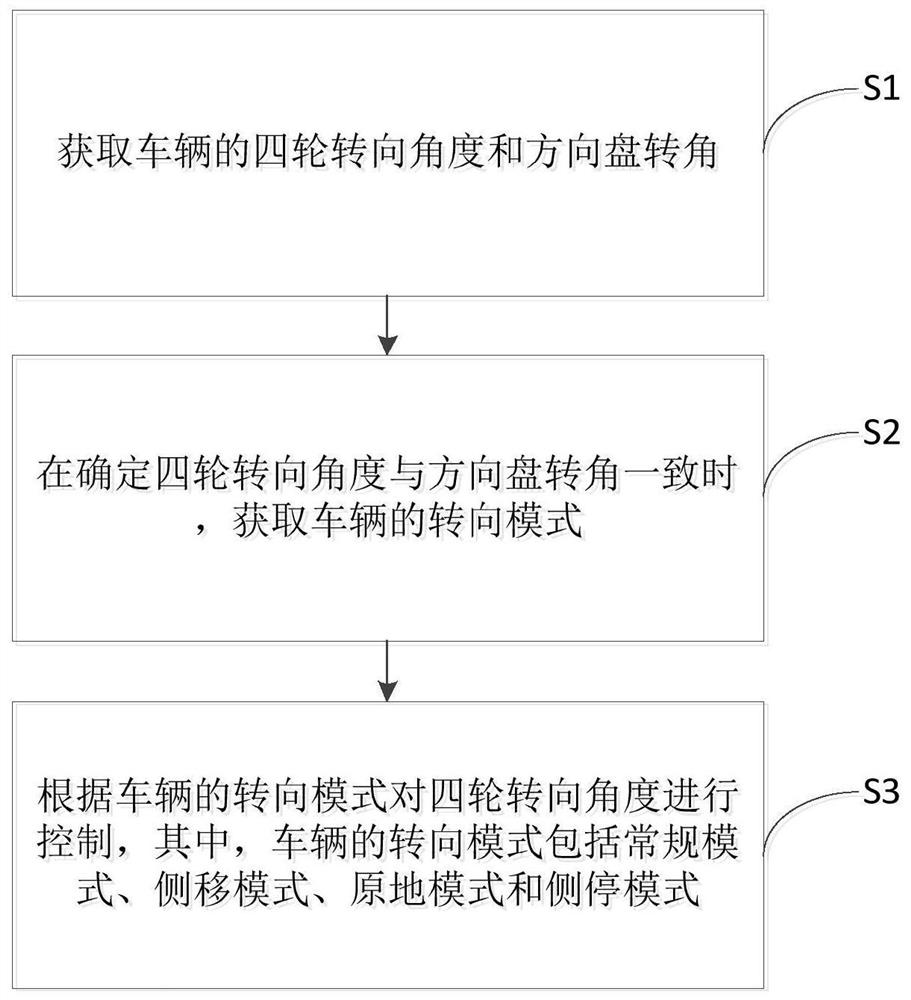 Vehicle steering control method, steering control device and vehicle