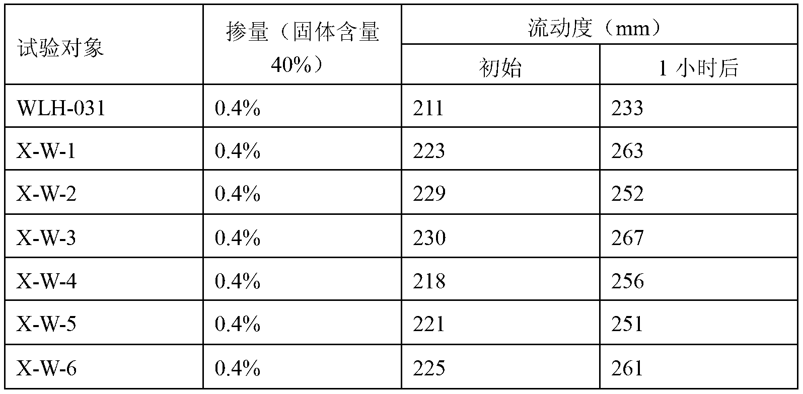 Synthetic method of polycarboxylic acid type highly slump loss resistant water-reducing agent