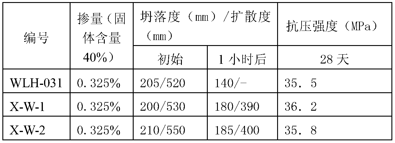 Synthetic method of polycarboxylic acid type highly slump loss resistant water-reducing agent