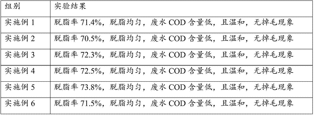 Composite enzyme preparation for fur degreasing and preparation method thereof