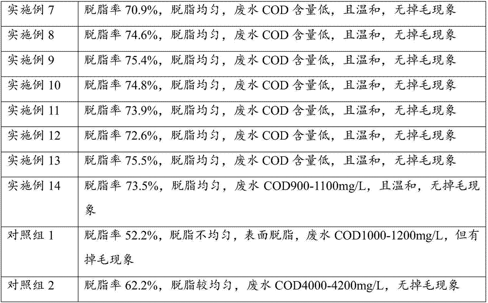 Composite enzyme preparation for fur degreasing and preparation method thereof