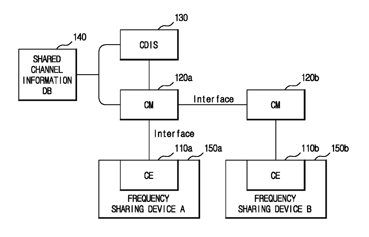 Method of operating entities in coexistence management system