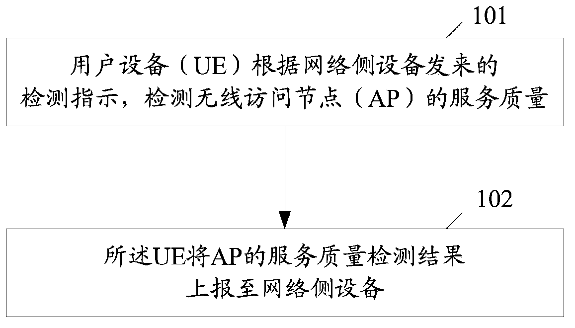 Method, system and device for acquiring service quality of wireless access point