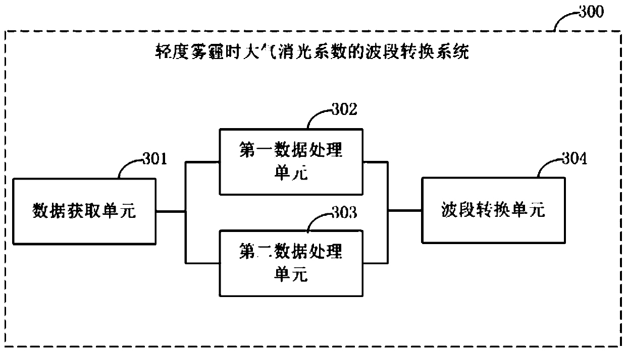 Method and system for band conversion of atmospheric extinction coefficient in mild haze