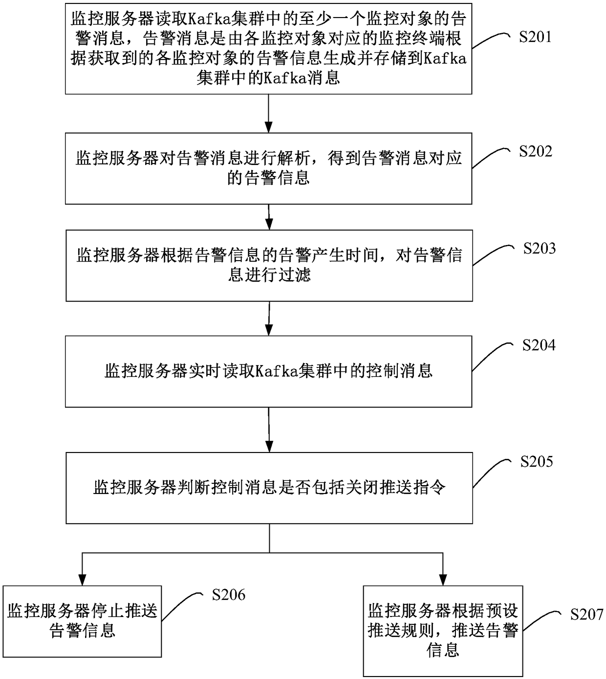 Kafka-based monitoring method, device and system