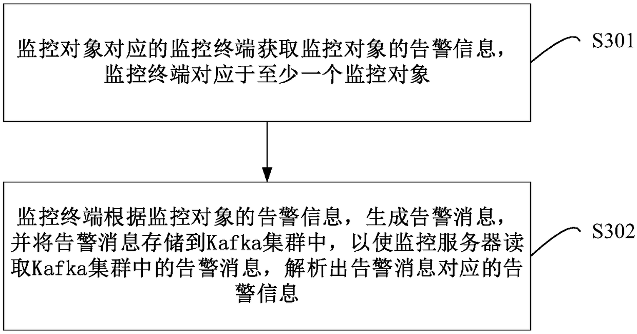 Kafka-based monitoring method, device and system