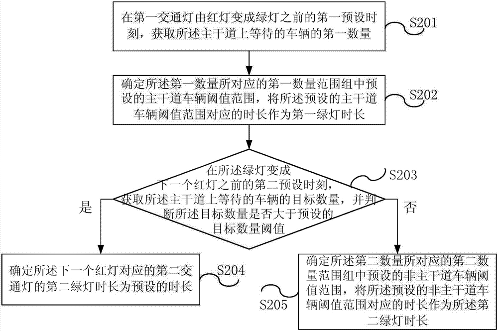 Traffic light control method and system