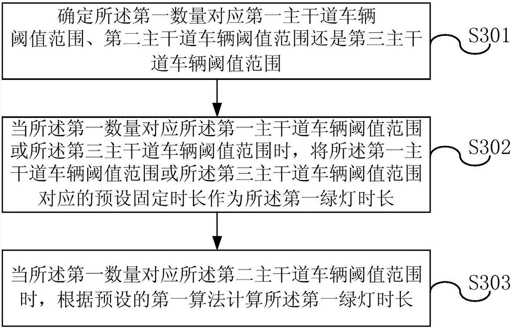 Traffic light control method and system