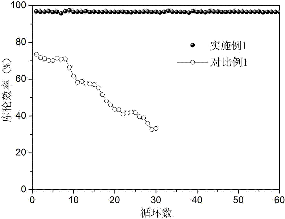 An application of a molecular sieve composite porous membrane in a lithium-sulfur battery