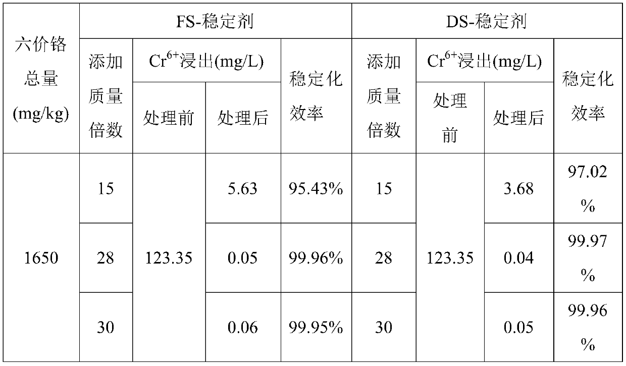 Method for synthesizing organic high-sulfur stabilizer from industrial waste sulfur slag