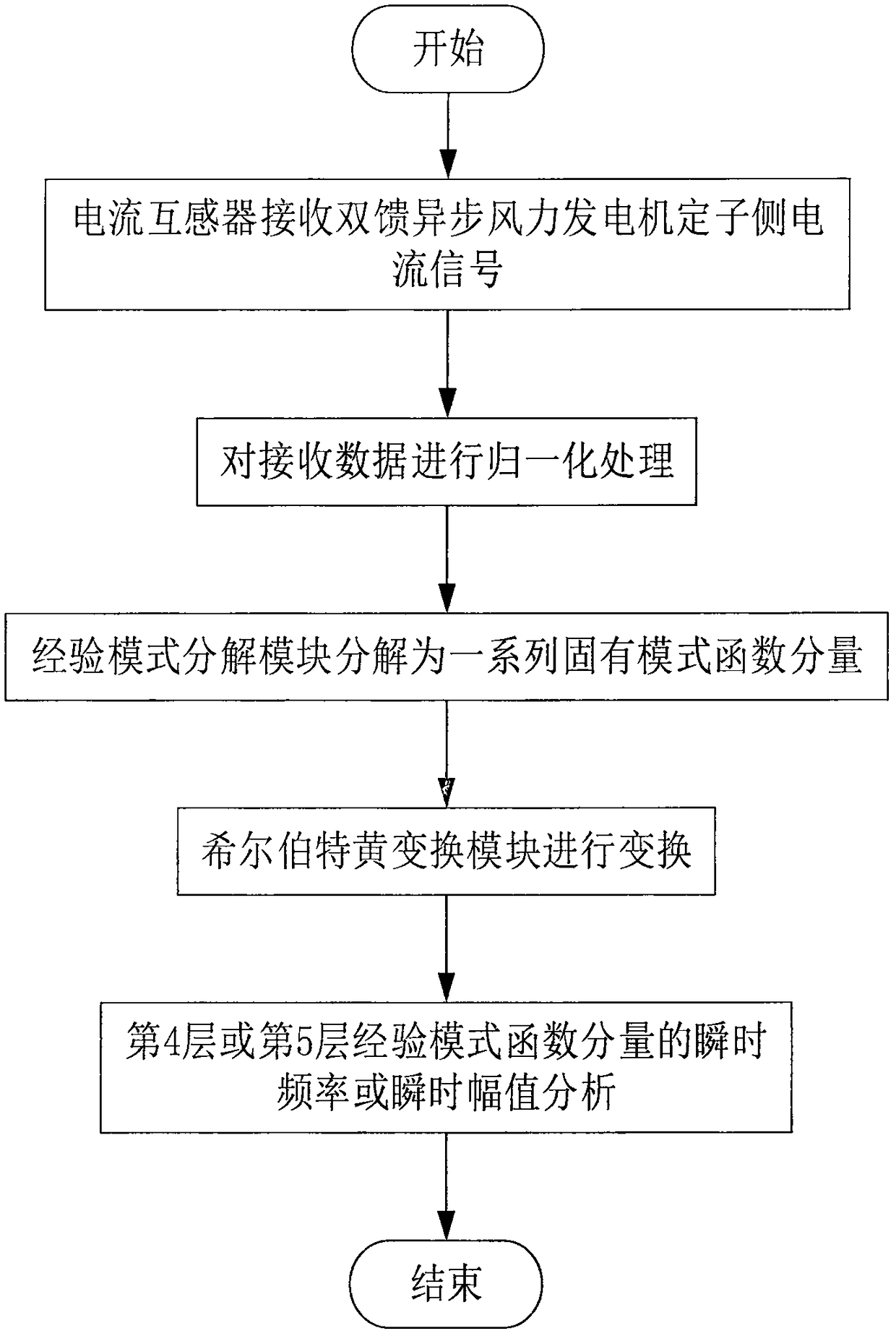 Doubly-fed asynchronous induction generator stator-side turn-to-turn short-circuiting fault diagnosis method