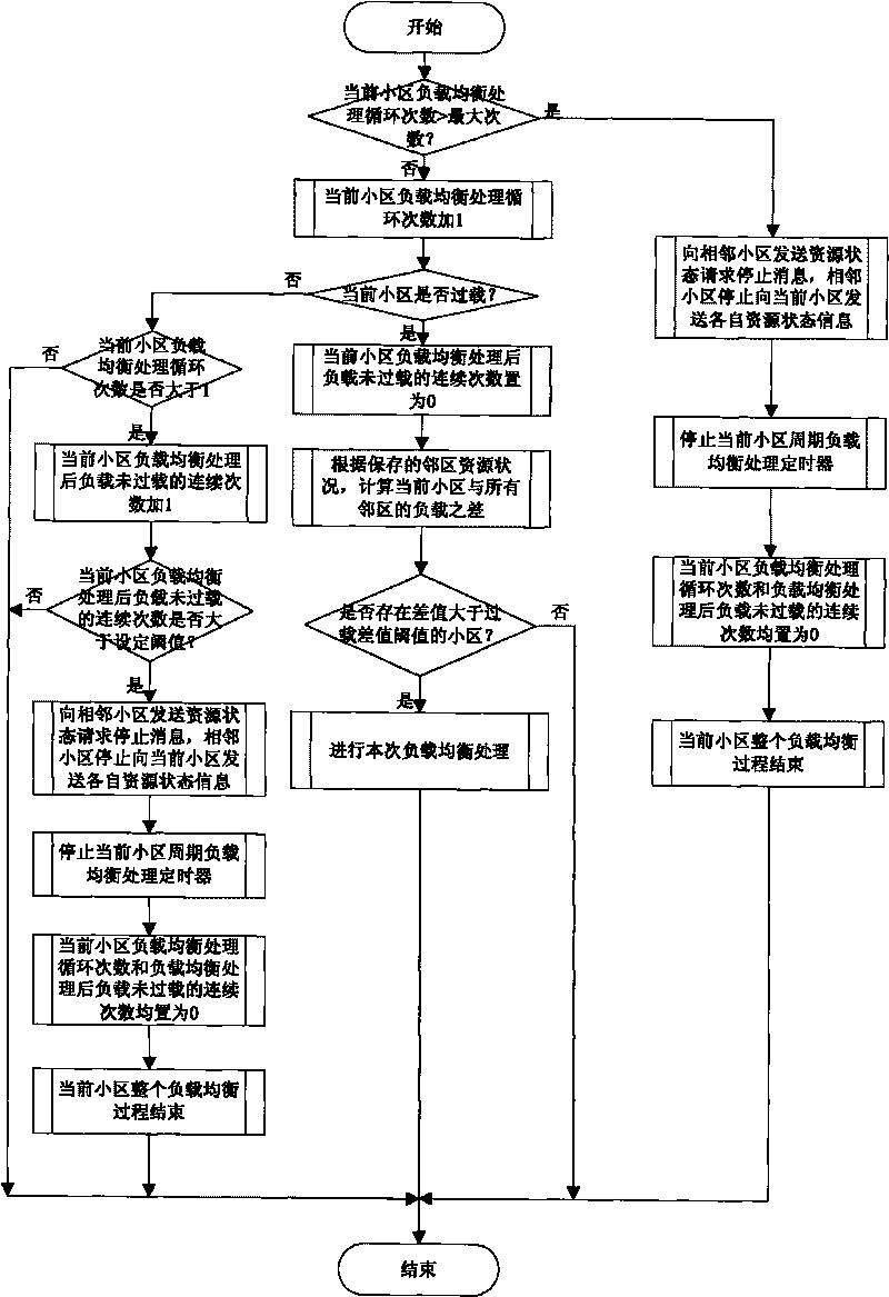 Method for balancing inter-cell load in LTE mobile communication network