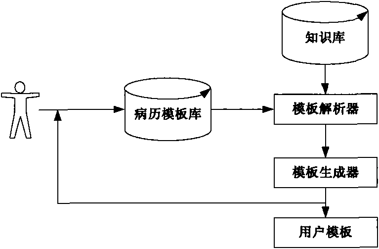 Electronic medical record template system based on XML file and manufacturing method of electronic medical record template