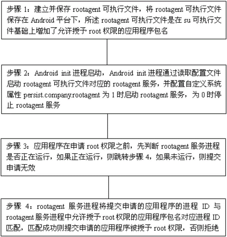 Method for root authority management and control in Android platform