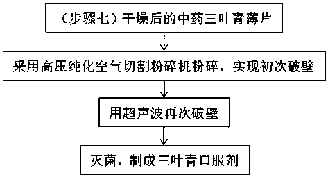 Traditional Chinese medicine hemsley rockvine root processing method capable of keeping pharmaceutical-effect active ingredient