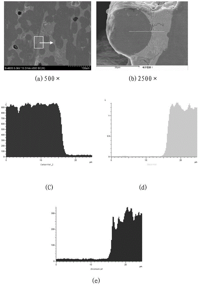 A kind of preparation method of bicomponent ceramic modified carbon/carbon composite material