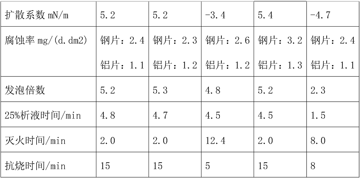 Environment-friendly aqueous film forming foam fire extinguishing agent and preparation method thereof