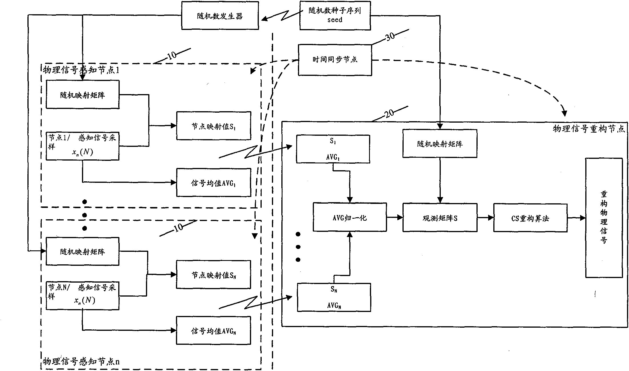 Physical signal collaborative compression sensing system and method for sensor network