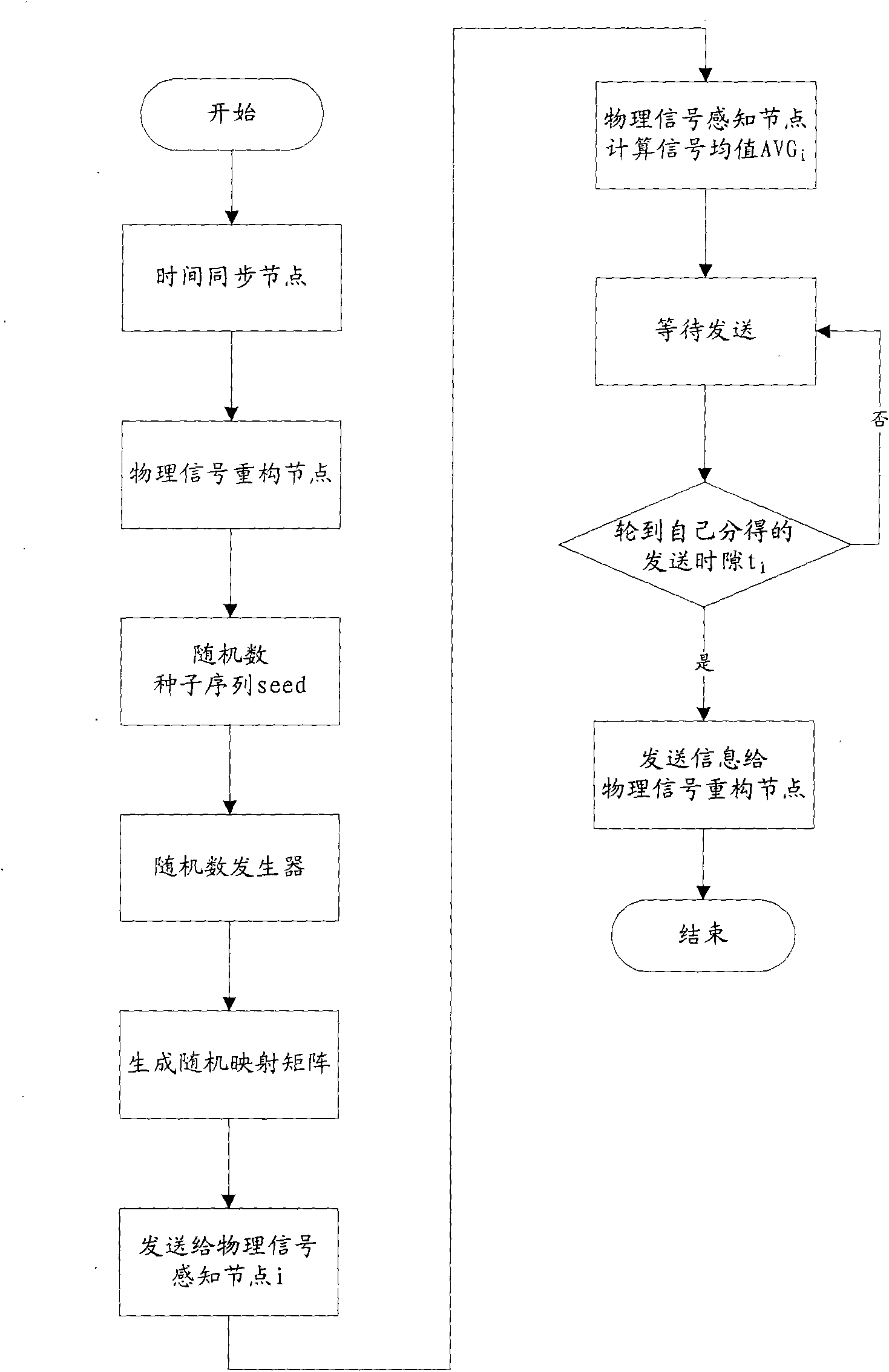 Physical signal collaborative compression sensing system and method for sensor network