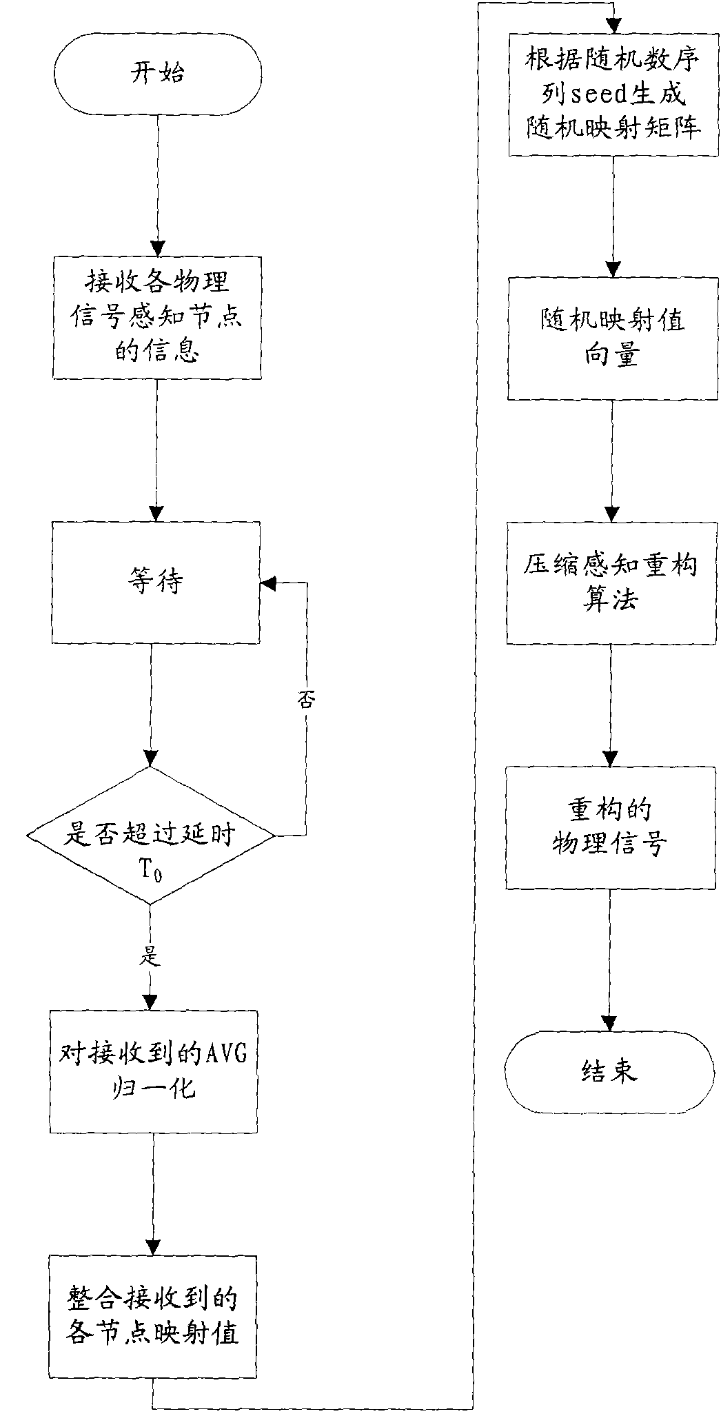 Physical signal collaborative compression sensing system and method for sensor network