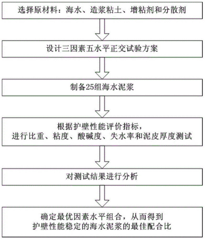 A design method of mix ratio of seawater slurry with stable retaining performance