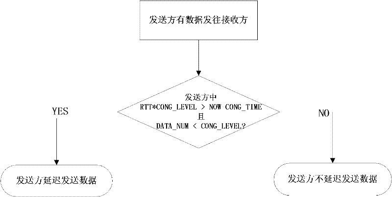 Wireless network congestion control method with attached-type cross-layer design