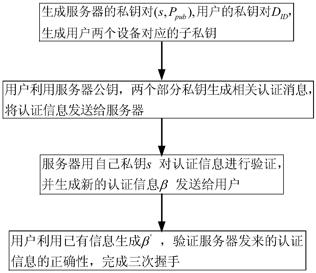 Identity-based anonymous authentication method and system