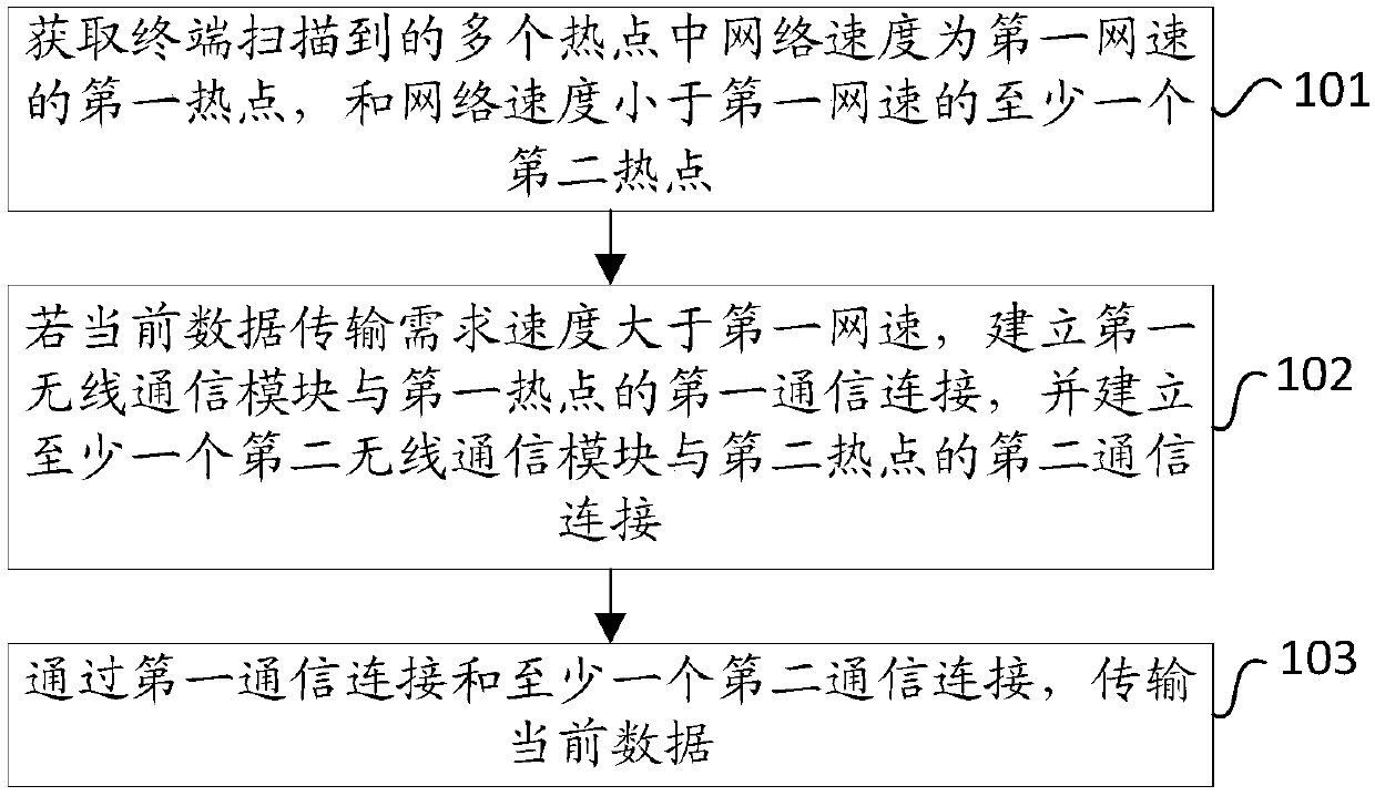 A wireless communication method and terminal