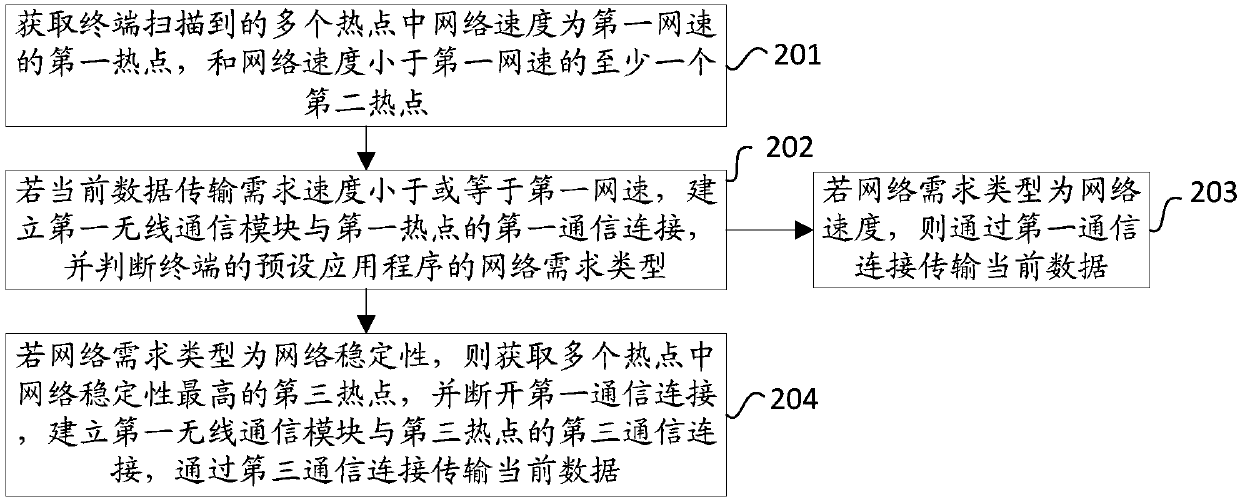 A wireless communication method and terminal