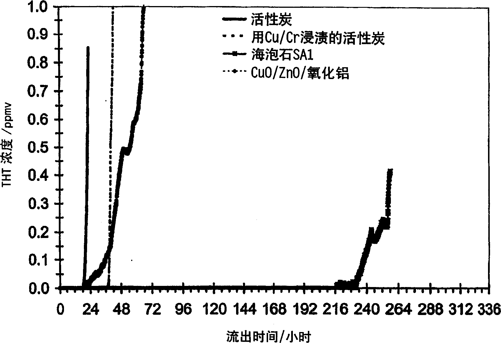 Method for desulphurisation of natural gas