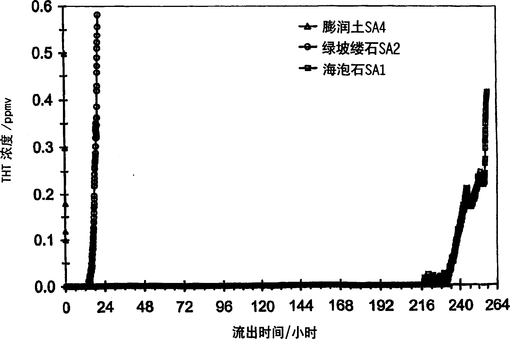 Method for desulphurisation of natural gas