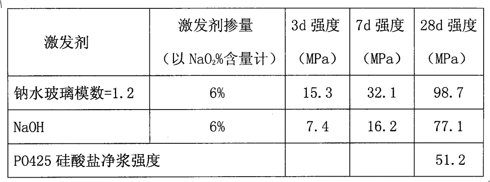 Phosphorous slag aerated concrete and preparation method thereof