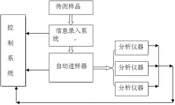 Automatic sample injector and sample injection testing system