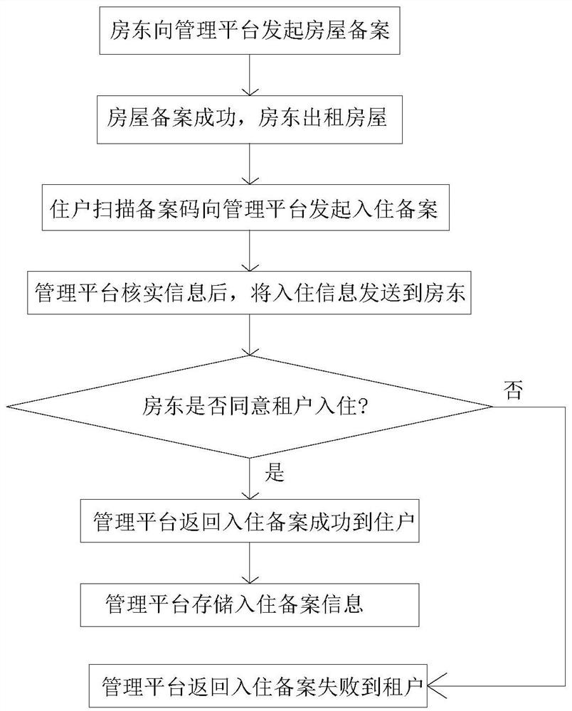 Floating population management method