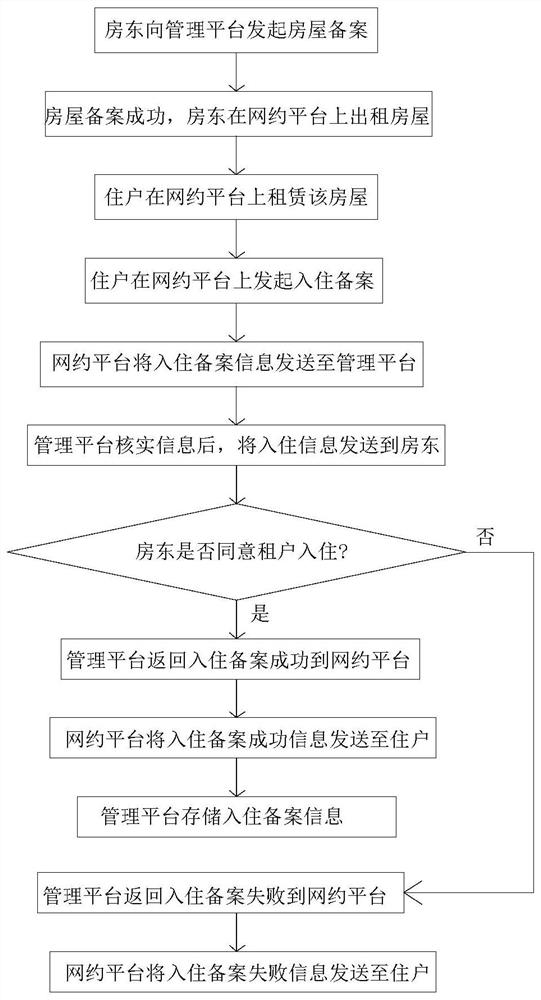 Floating population management method