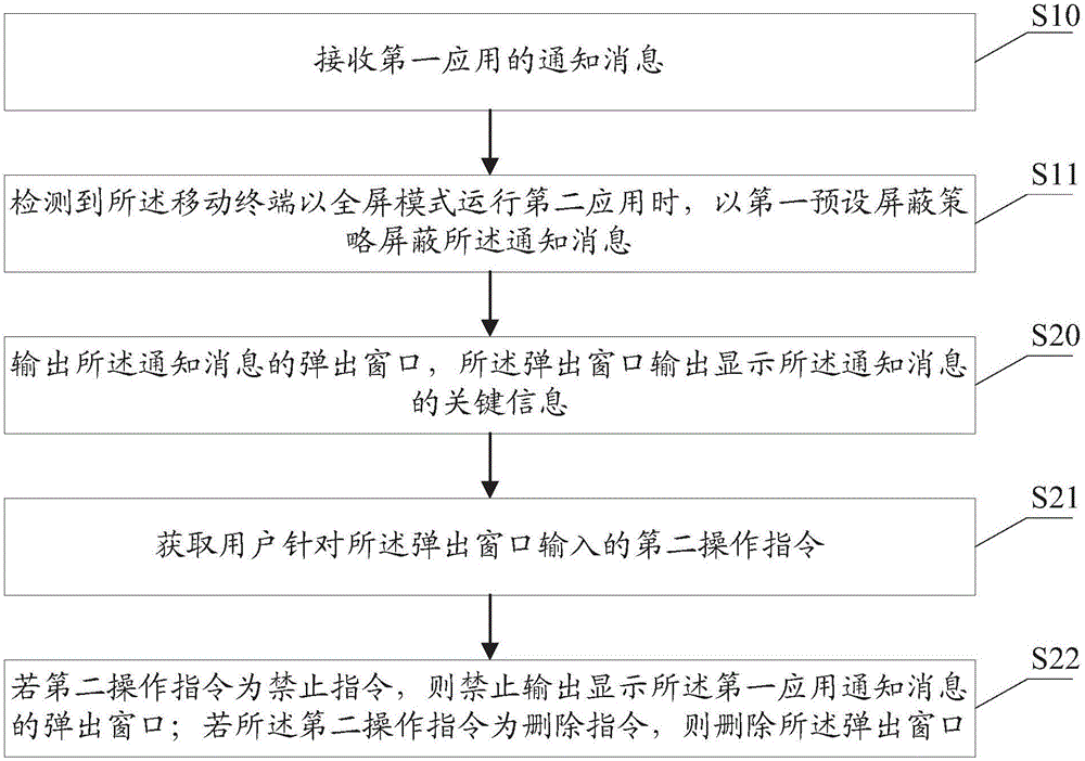 Notification bar message processing method and mobile terminal