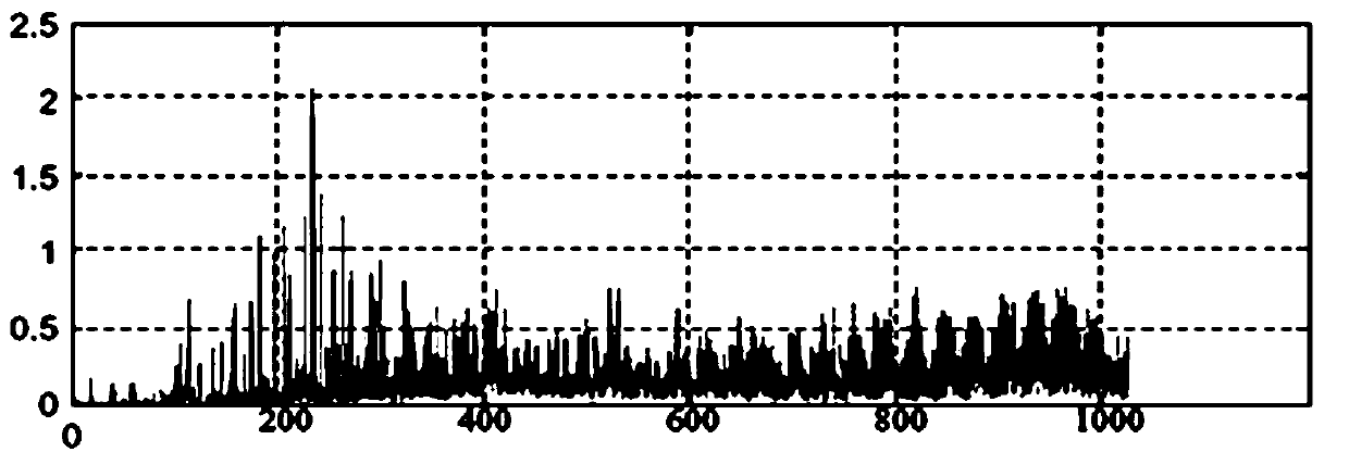 Health energy efficiency detection method of equipment group in air-conditioning room