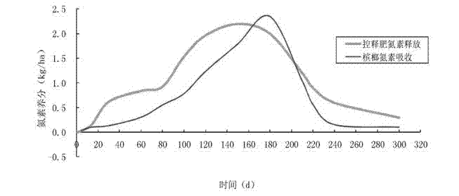 Areca catechu controlled-release fertilizer and preparation method thereof