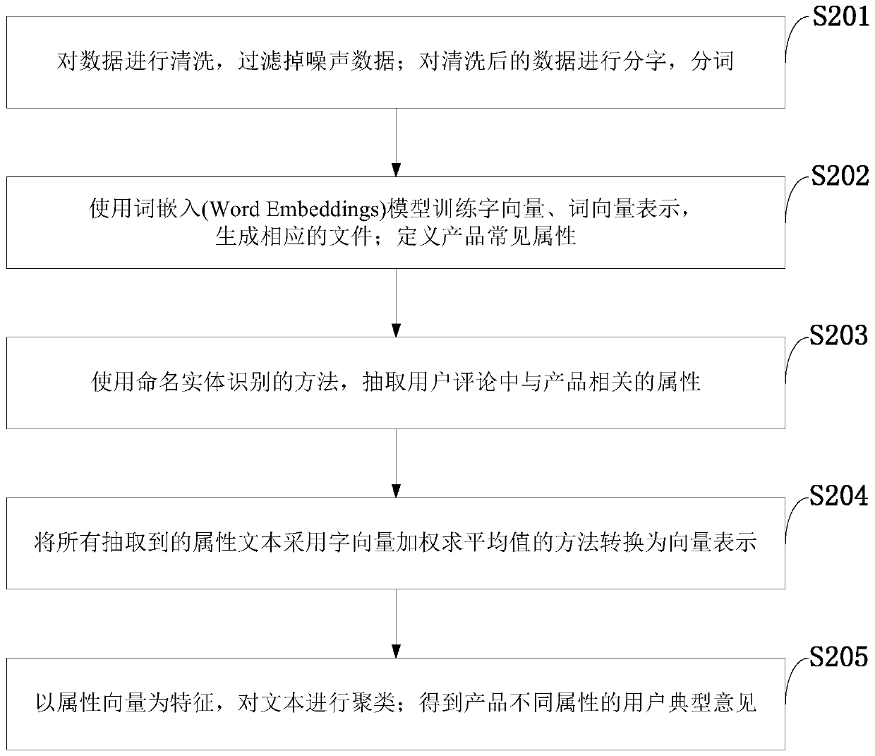 Processing system and method for extracting fine-grained typical opinion data of user