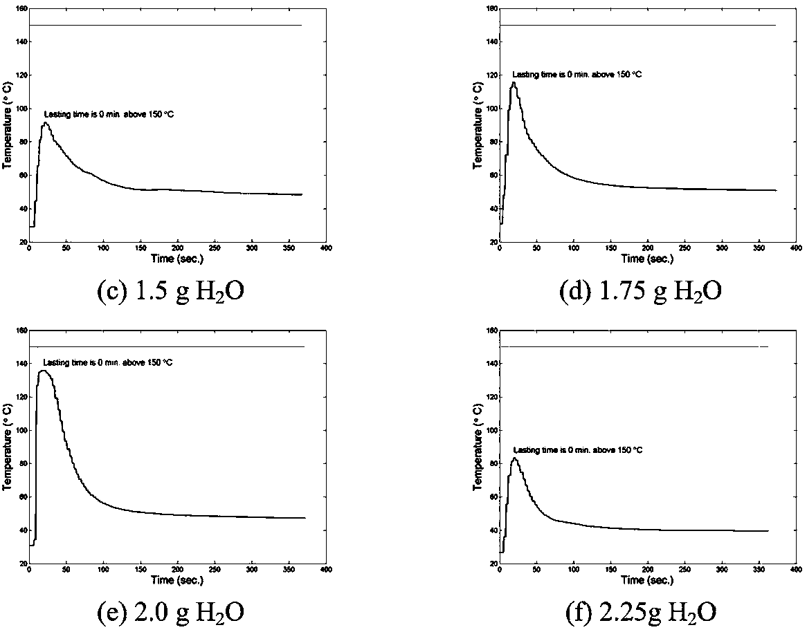 Application of heat source composition for water-excited non-combustion tobacco products