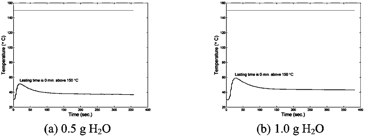 Application of heat source composition for water-excited non-combustion tobacco products