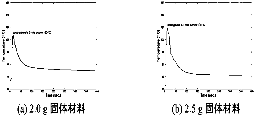 Application of heat source composition for water-excited non-combustion tobacco products