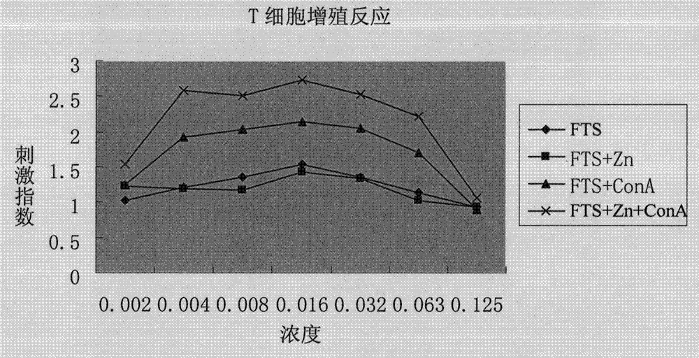 Application of serum thymus factor in preparation of protecting drugs of antineoplastic drugs, and tumour physical and chemical treatment drugs