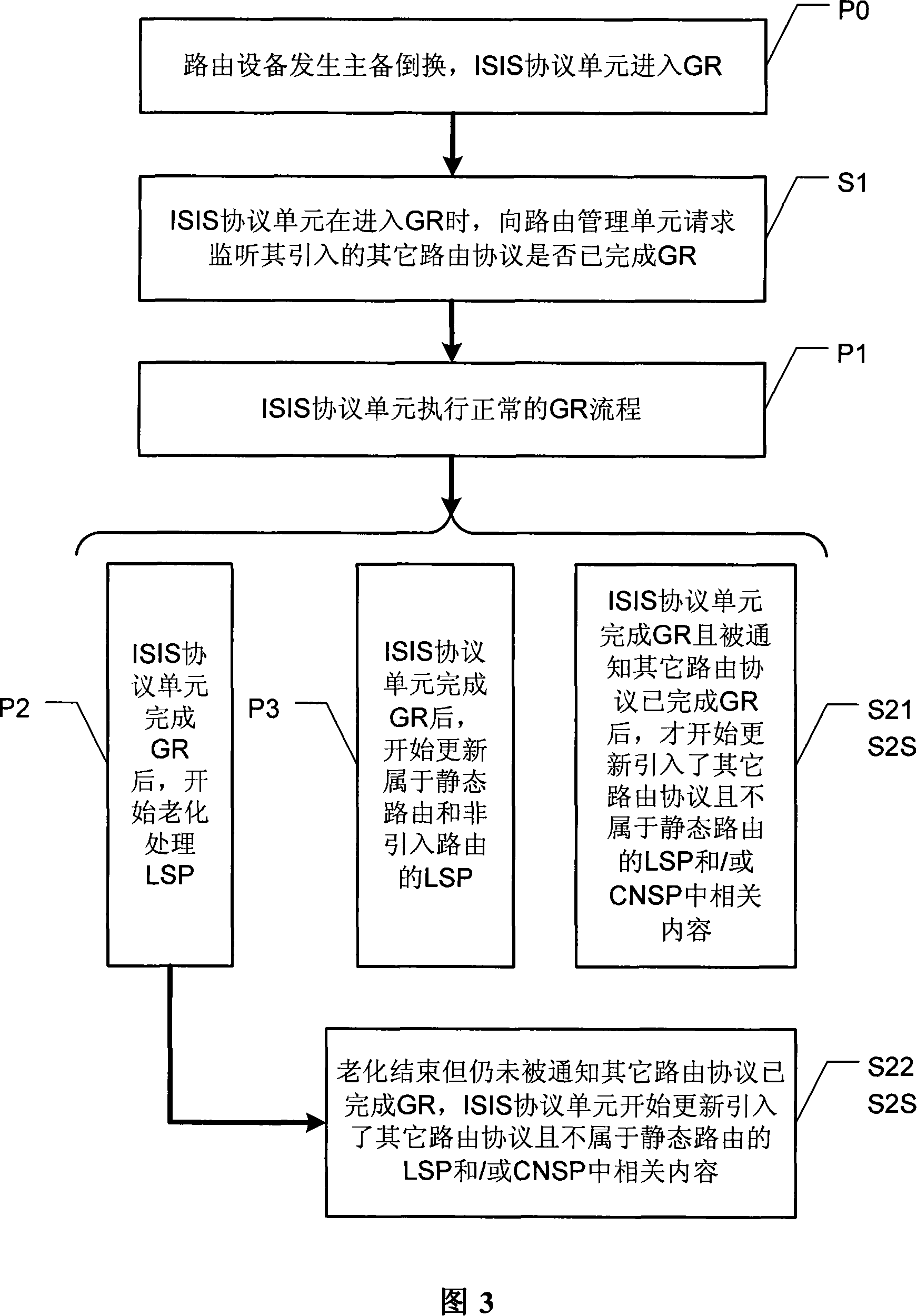 Routing device and its grace ful restart method