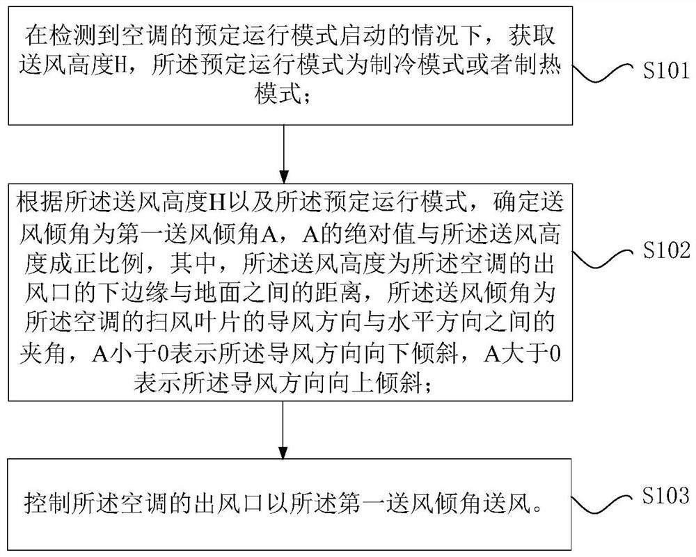 Air conditioner control method and device, processor and air conditioner system