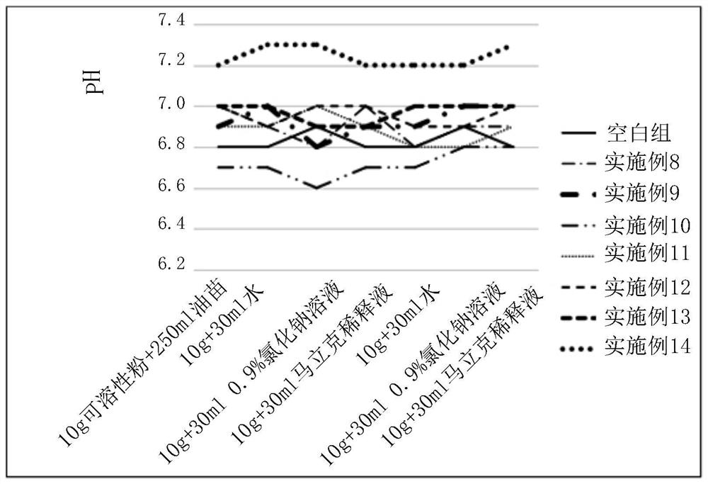 Spectinomycin and lincomycin soluble powder capable of being completely dissolved in various solvents and preparation method