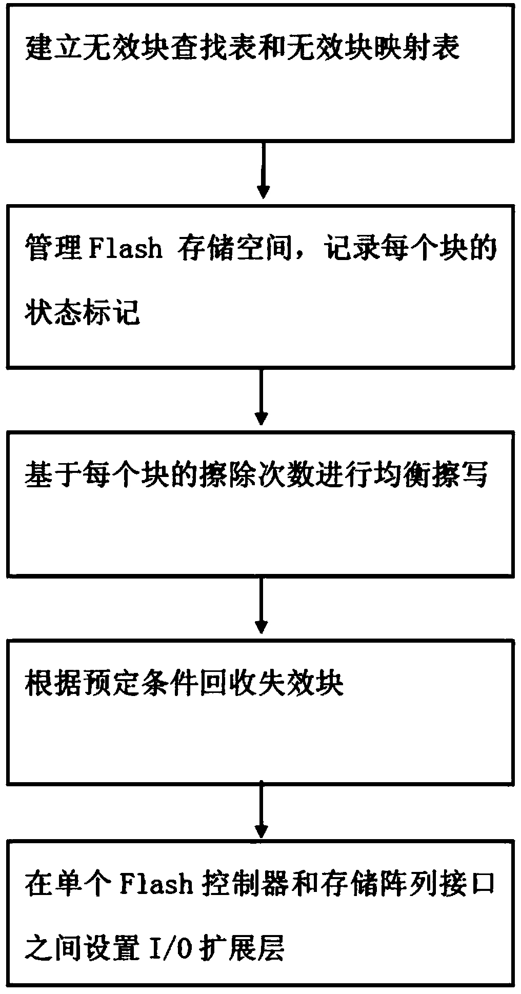 Data access method of electronic equipment