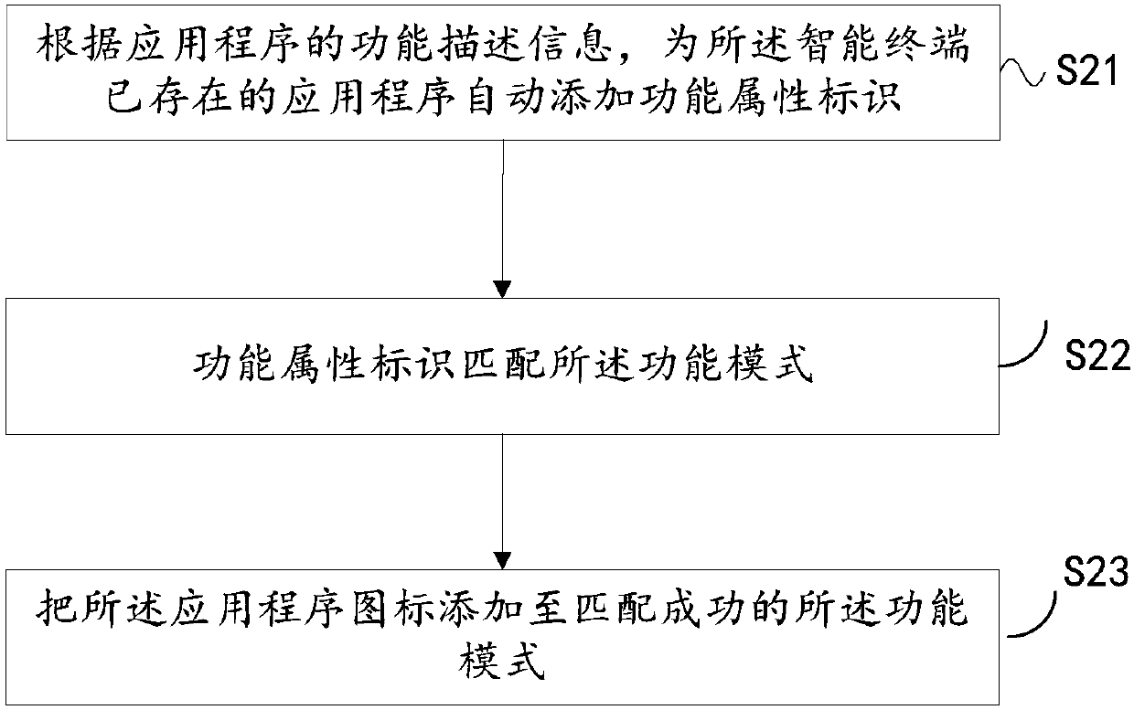 Functional mode switching method, device and intelligent terminal