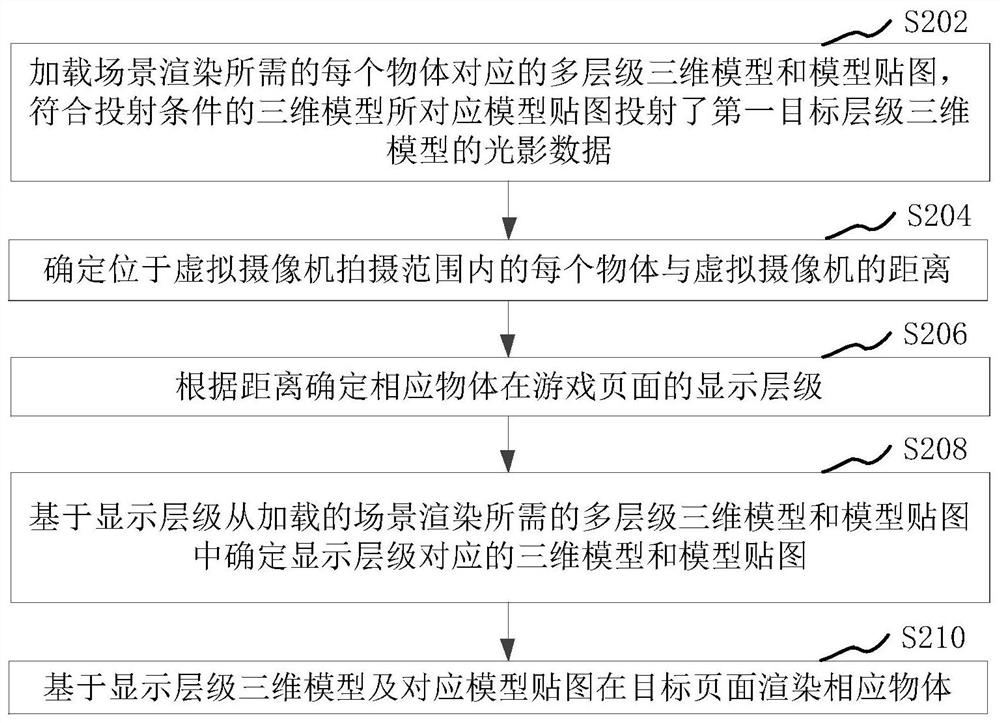 Scene rendering method, device, computer readable storage medium and computer equipment