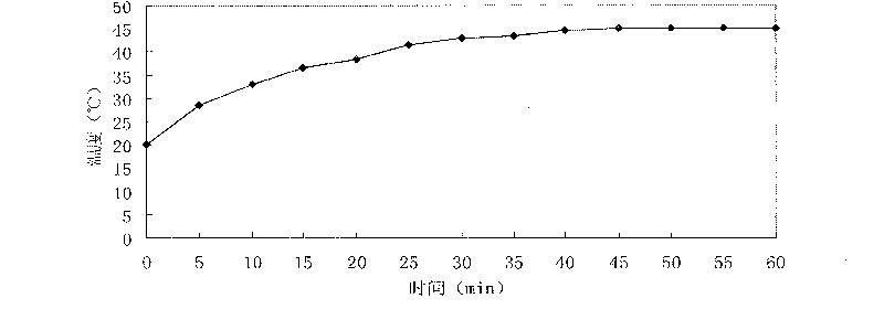 Preparing technique of nano magnetic gene-loaded liposome of temperature-controlled release